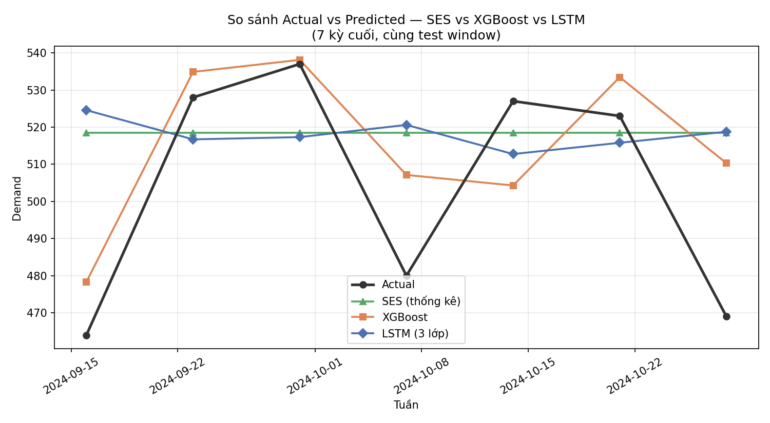 So sánh SES, XGBoost và LSTM trên cùng một test window