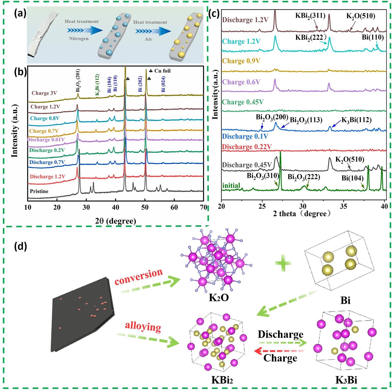 Advanced Bismuth-Based Anode Materials for Efficient Potassium Storage: Structural Features, Storage Mechanisms and Modification Strategies