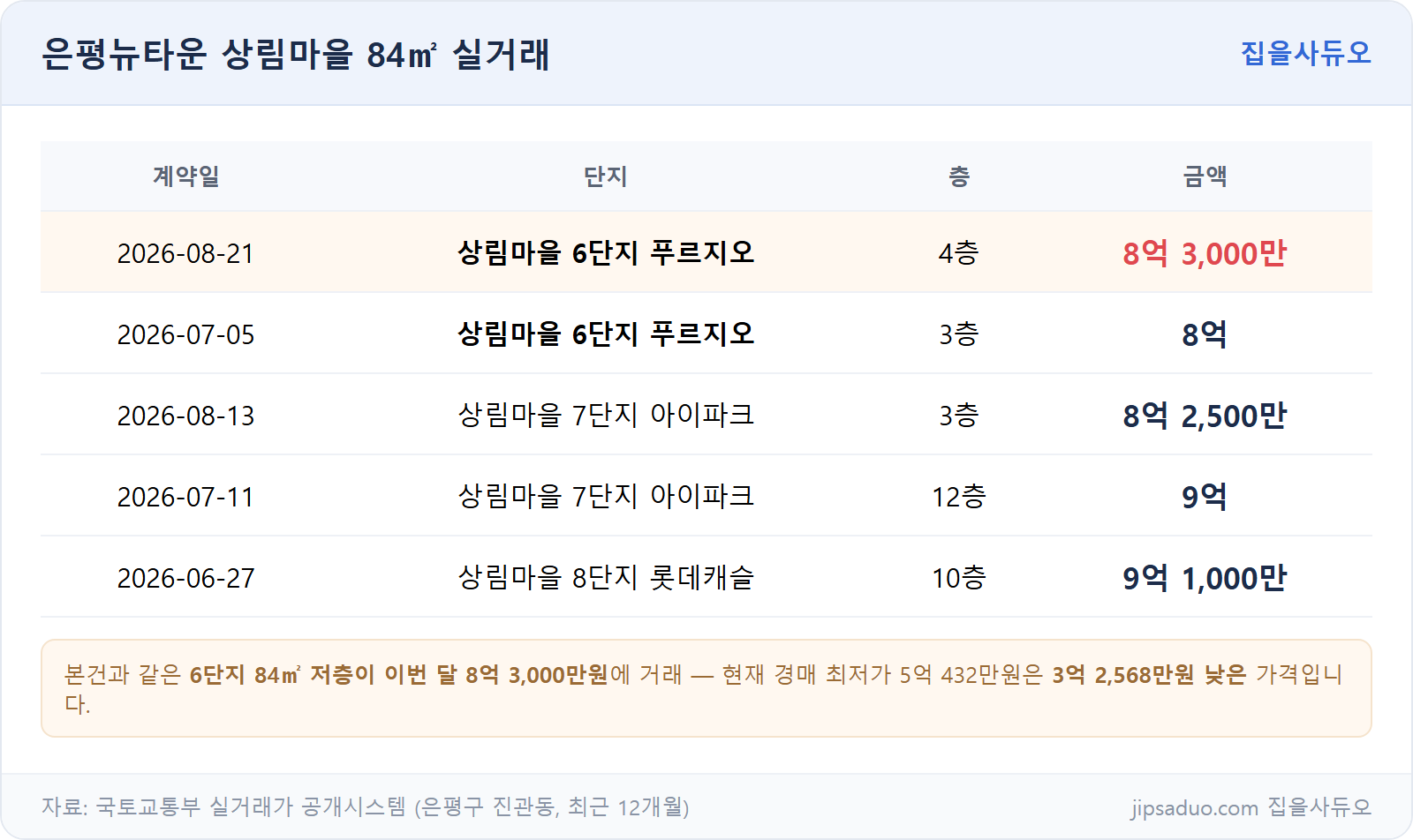 상림마을 84㎡ 실거래