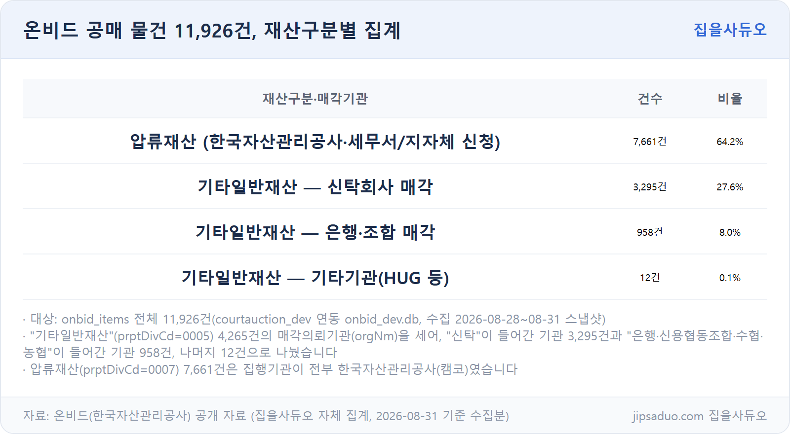 온비드 공매 물건 11,926건 재산구분별 집계