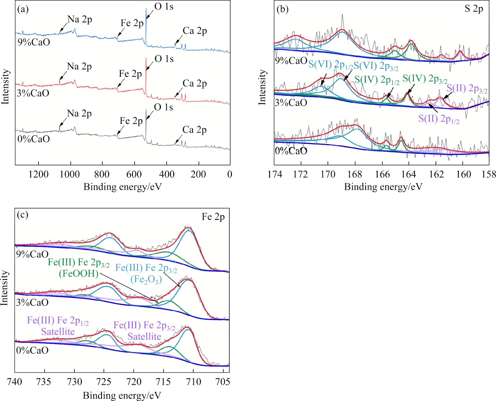 Reaction mechanism of alumina, sulfur and gallium in desulfurization concentrate from diasporic bauxite during high-temperature digestion