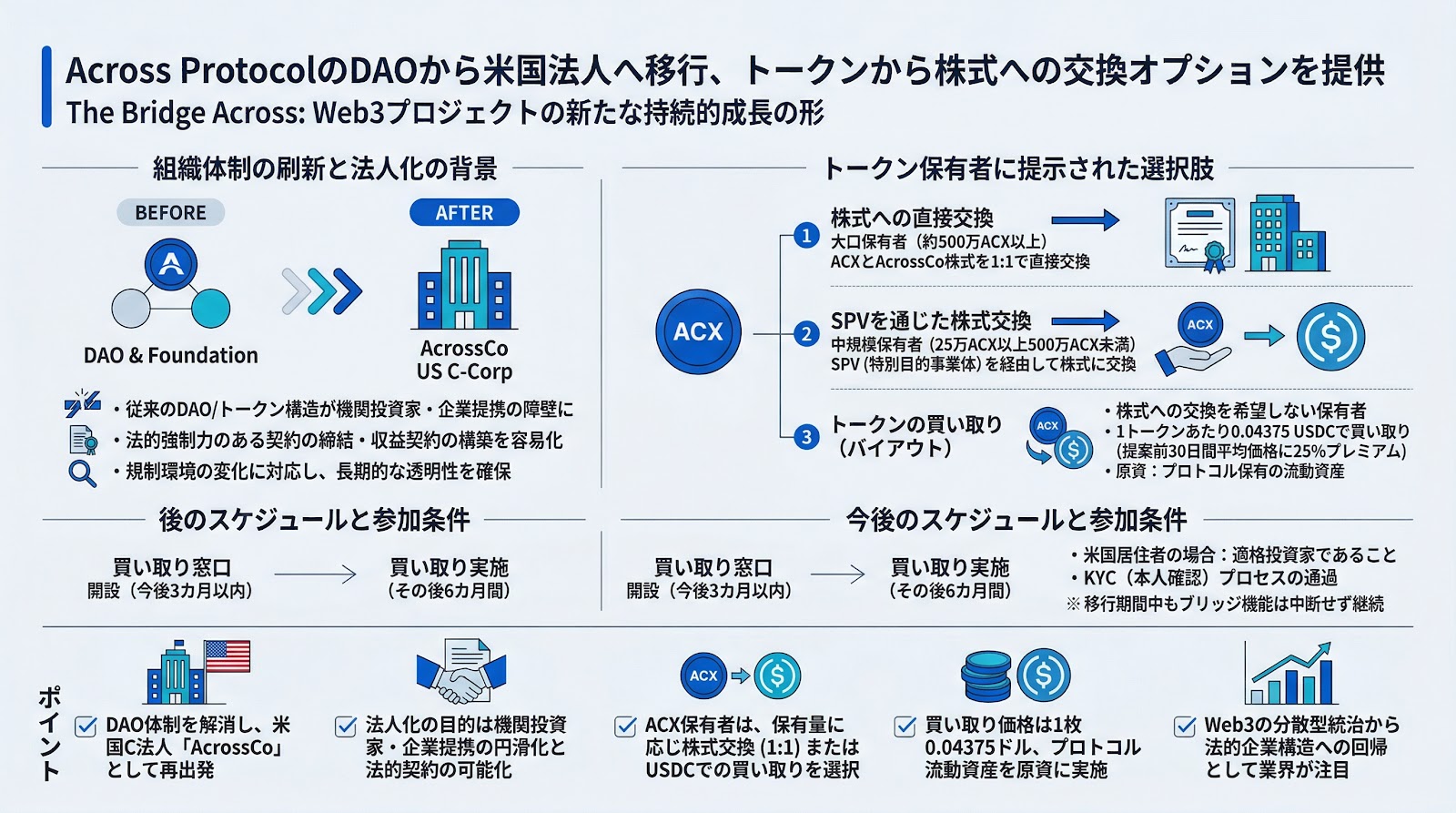 Across ProtocolがDAOから米国法人へ移行、トークンから株式への交換オプションを提供