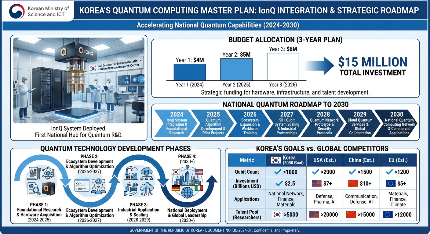 한국 양자종합계획 인포그래픽