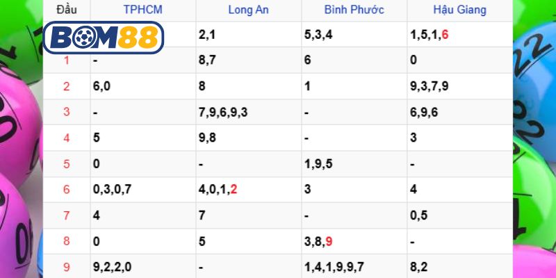 Bắt nhịp dàn số đẹp Miền Nam ngày 07/02/2026 cùng Bom88