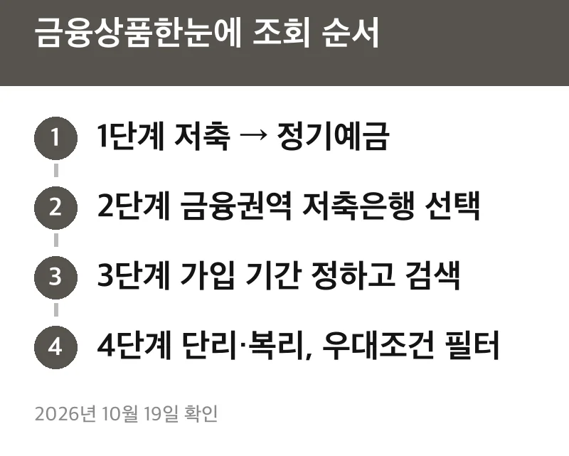 금융상품한눈에 조회 순서