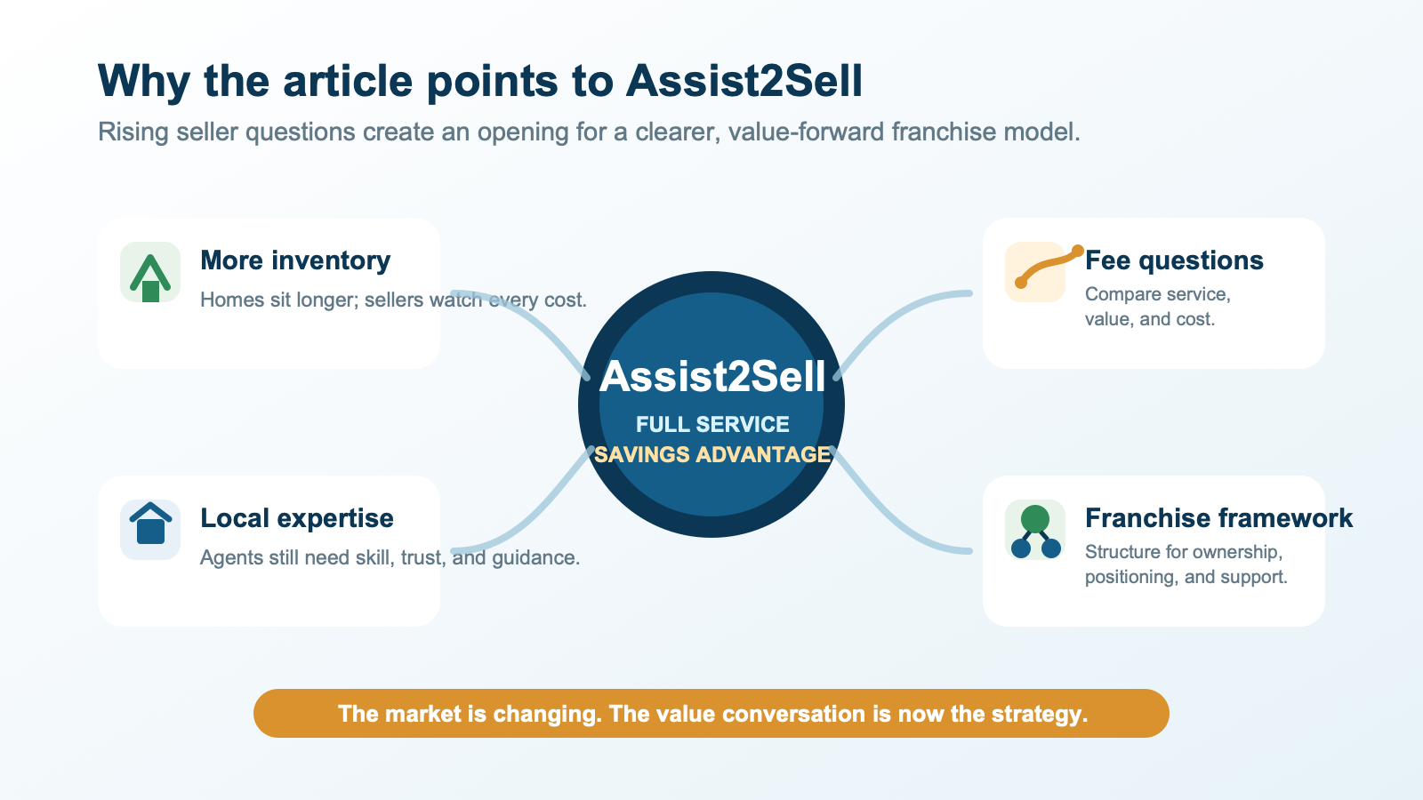 Real estate agent considering value-based service, market strategy, and franchise ownership options.