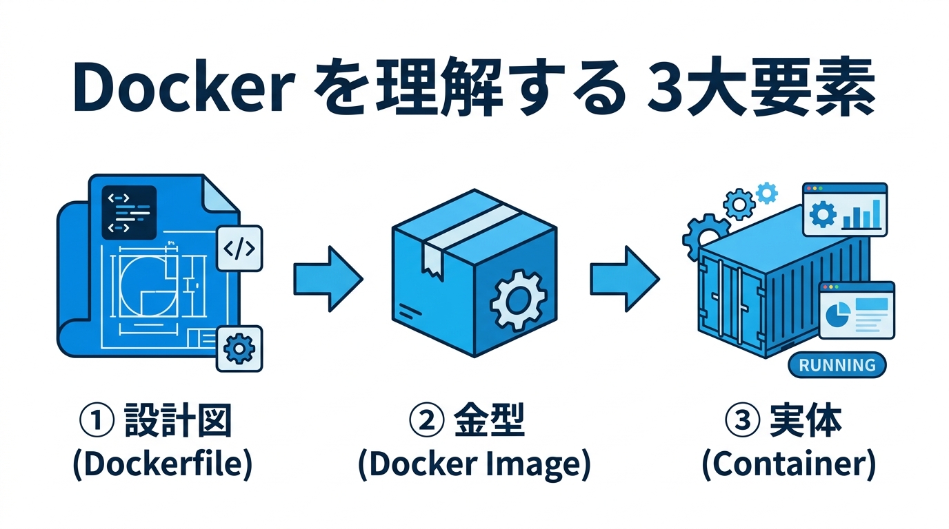 Dockerの3大要素