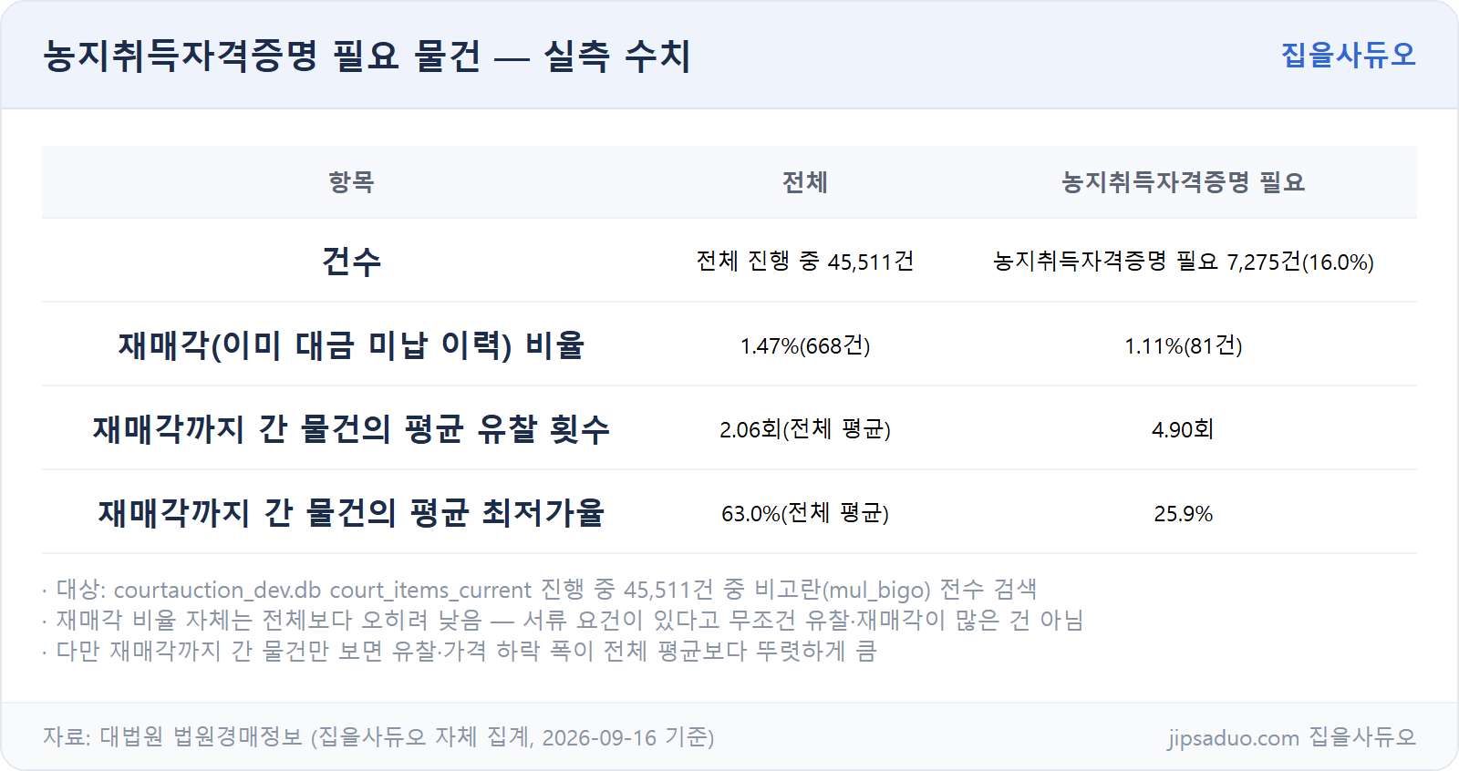 농지취득자격증명 필요 물건 실측 수치