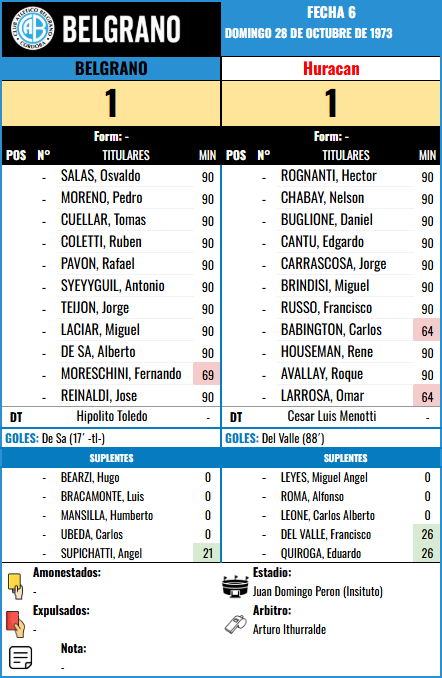 Formación Fecha 6 - Huracan vs Huracan