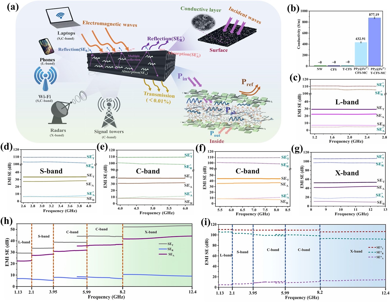 Novel Cellulosic Fiber Composites with Integrated Multi-Band Electromagnetic Interference Shielding and Energy Storage Functionalities