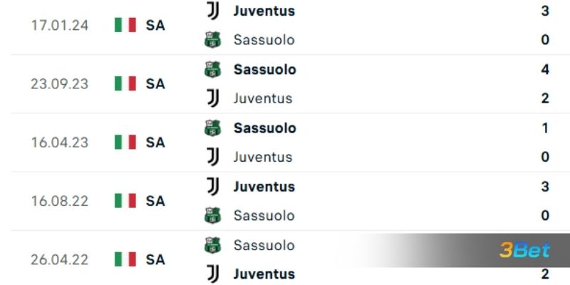 Lịch sử đối đầu giữa 2 đội Sassuolo vs Juventus
