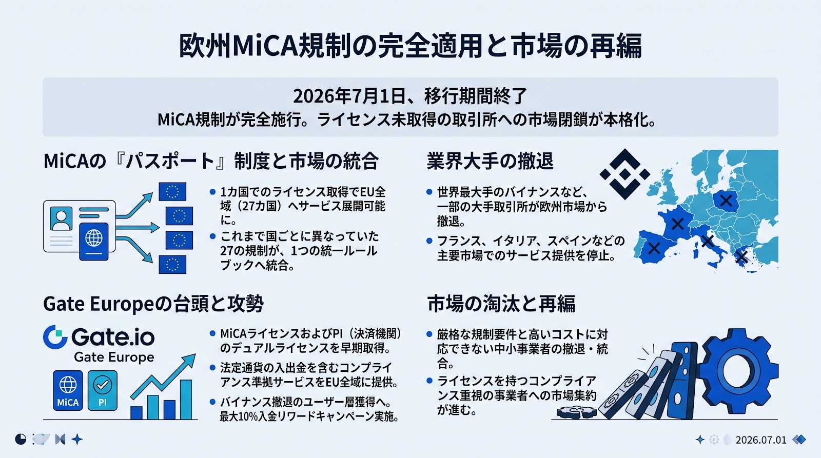 欧州MiCA規制の移行期間が終了、Gate.ioがライセンス取得で攻勢を強める一方、バイナンスなど大手は一部市場から撤退