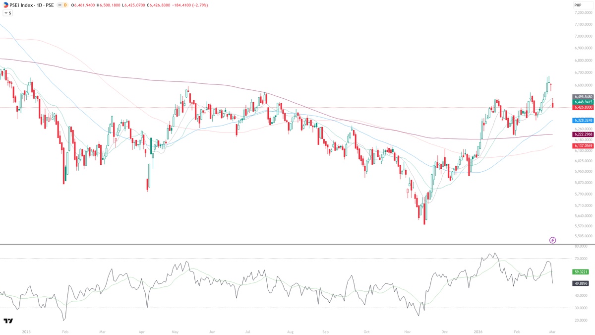 PSEi 1-Year Chart