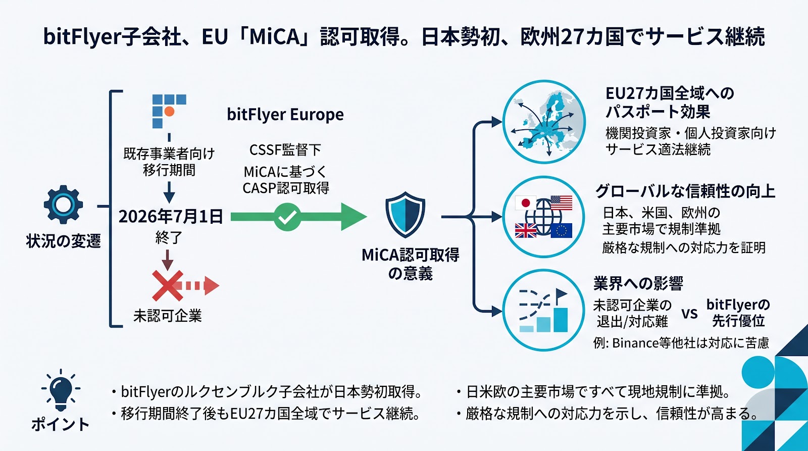 bitFlyer子会社がEUの「MiCA」認可を取得、日本勢初──欧州27カ国でのサービス継続を確保
