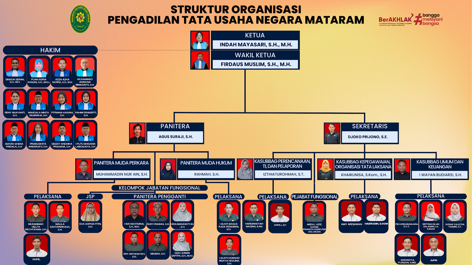 Struktur Organisasi PTUN Mataram