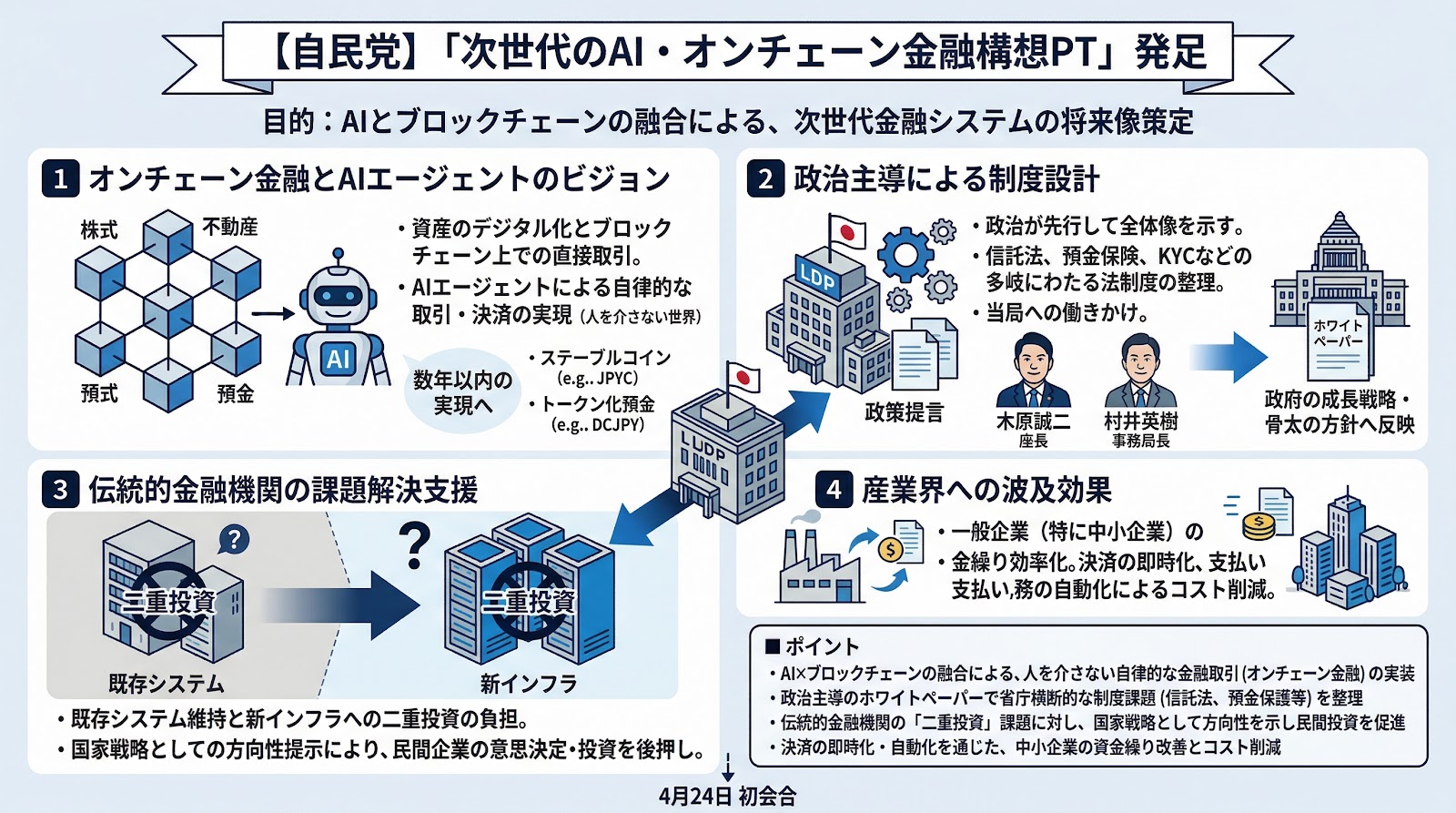 自民党が次世代のAI・オンチェーン金融構想PTを発足。AIとブロックチェーンの融合による金融変革を目指す