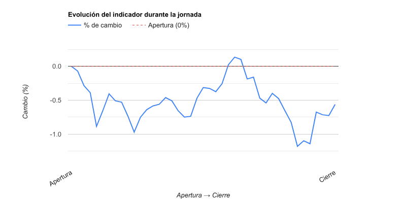 Gráfico evolución del indicador