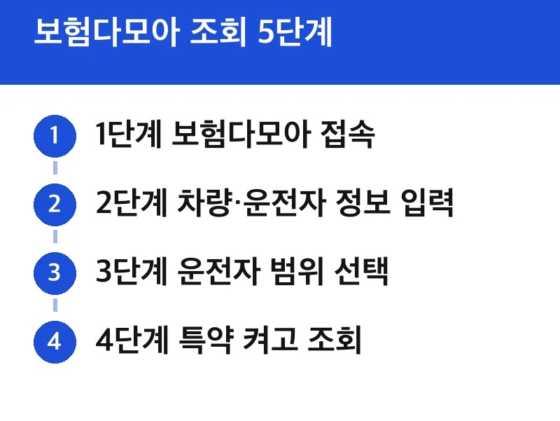 보험다모아 조회 5단계