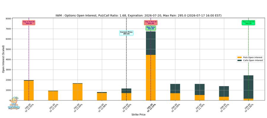 IWM Options