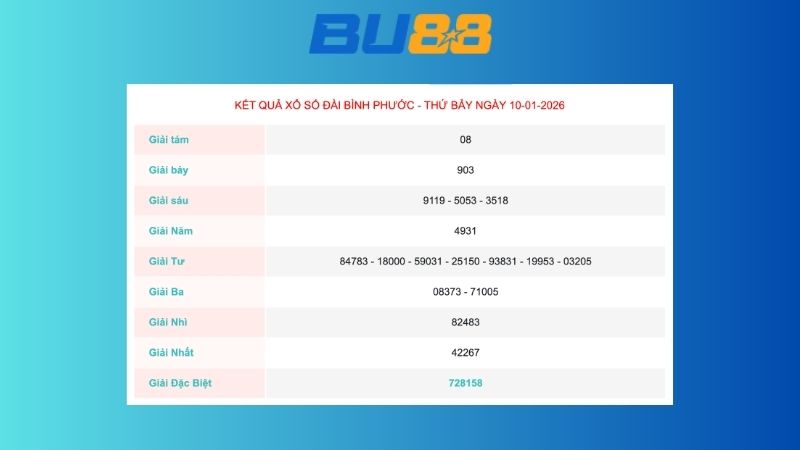 Kết quả xổ số Bình Phước ngày 10/1/2026