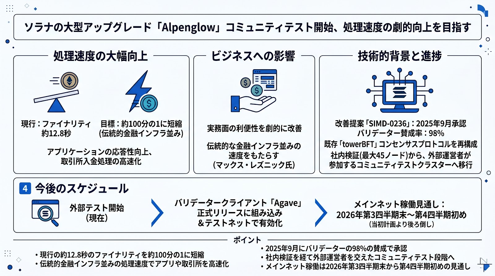 ソラナの大型アップグレード「Alpenglow」がコミュニティテストを開始、処理速度の劇的向上を目指す