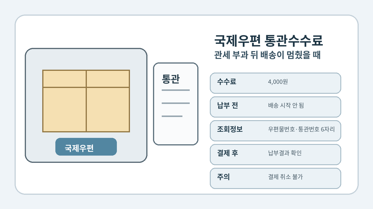 국제우편에 관세가 부과된 뒤 통관절차대행수수료를 납부해야 배송이
재개되는 상황을 보여주는 대표 이미지