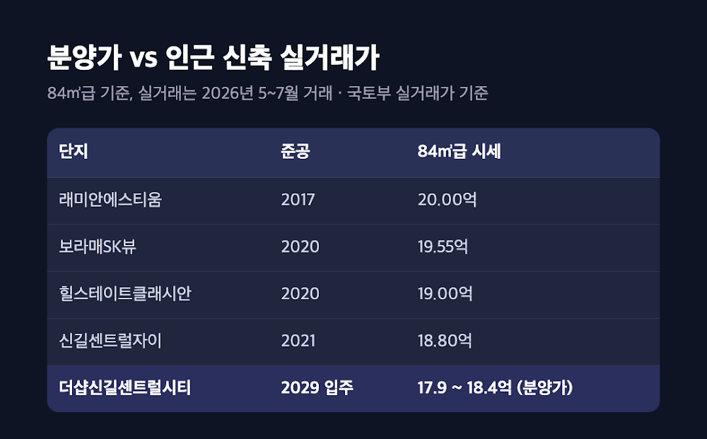 더샵신길센트럴시티 평형별 분양가와 인근 신축 시세 비교 표