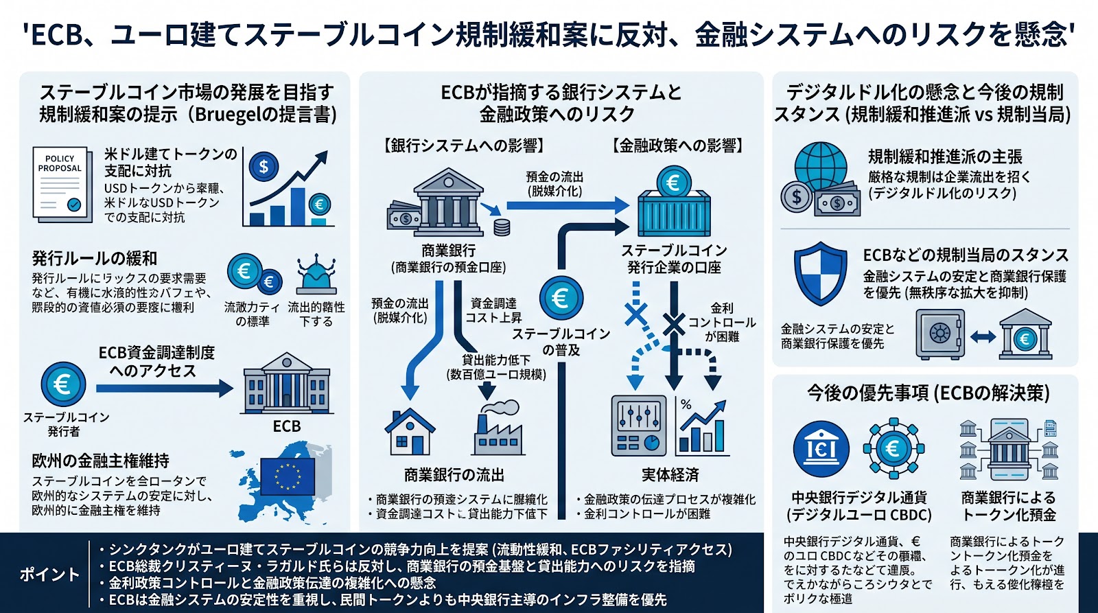 ECBがユーロ建てステーブルコインの規制緩和案に反対、銀行の預金流出や金融政策への影響を懸念