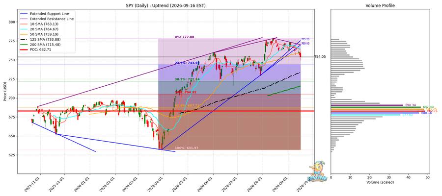 SPY Daily