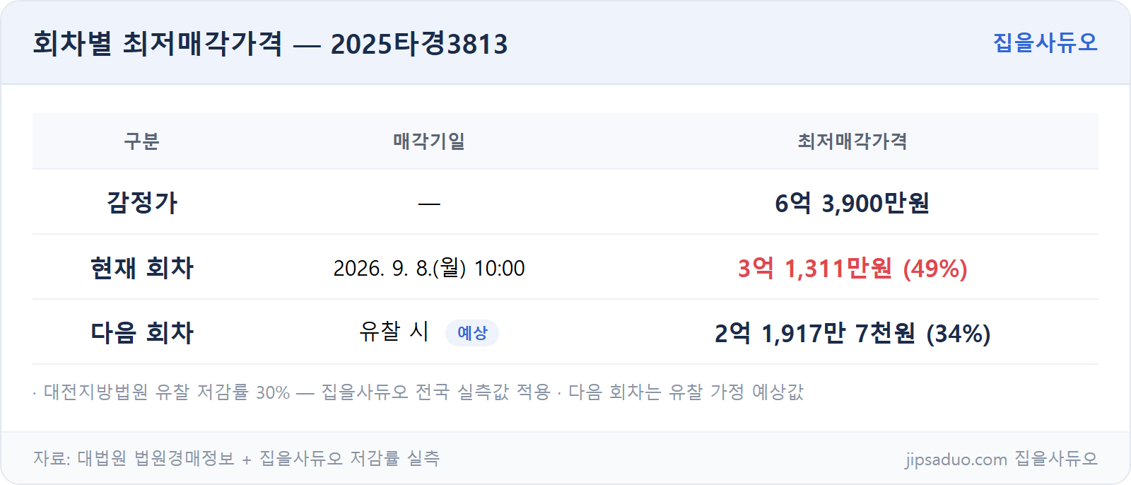 회차별 최저가