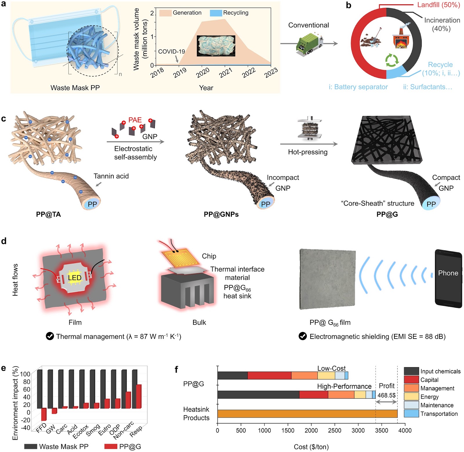 Highly Thermal Conductive and Electromagnetic Shielding Polymer Nanocomposites from Waste Masks