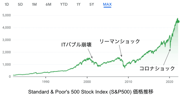 S&P500の価格遷移