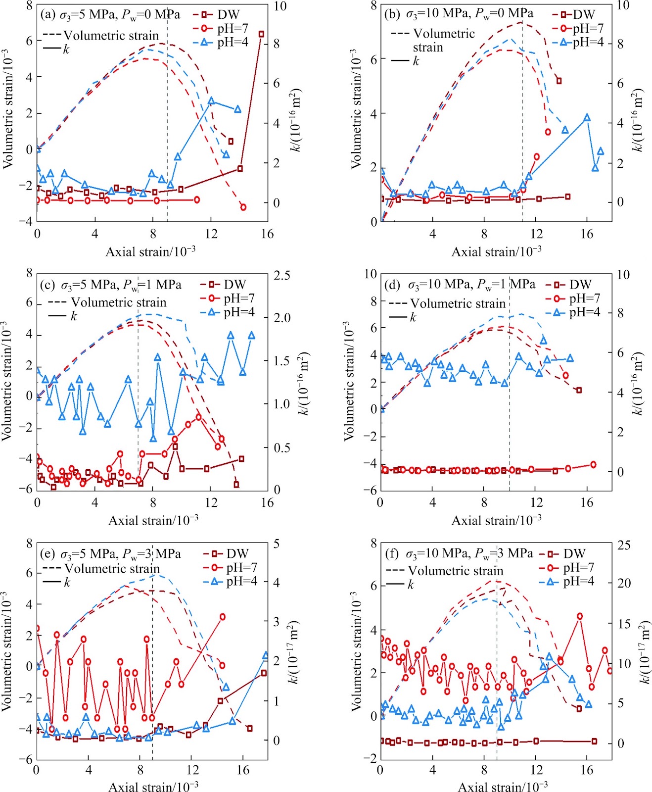 Mechanical properties and permeability evolution of sandstone subjected to the coupling effects of chemical-seepage-stress