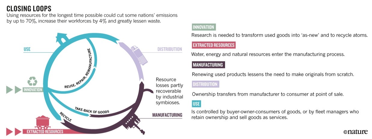 Flow of a circular economy. National waste care day, Circular Economy, Women and Sustainability. CarbonEthics Indonesia