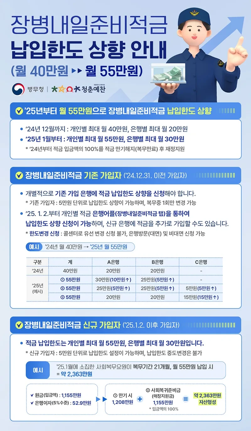 장병내일준비적금 납입한도 상향 안내. 장병내일준비적금 납입한도 상향 안내.
