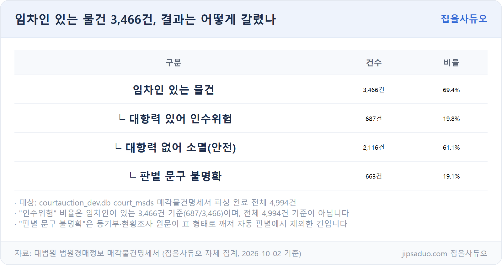 매각물건명세서 4,994건 임차인 있는 물건의 대항력 여부