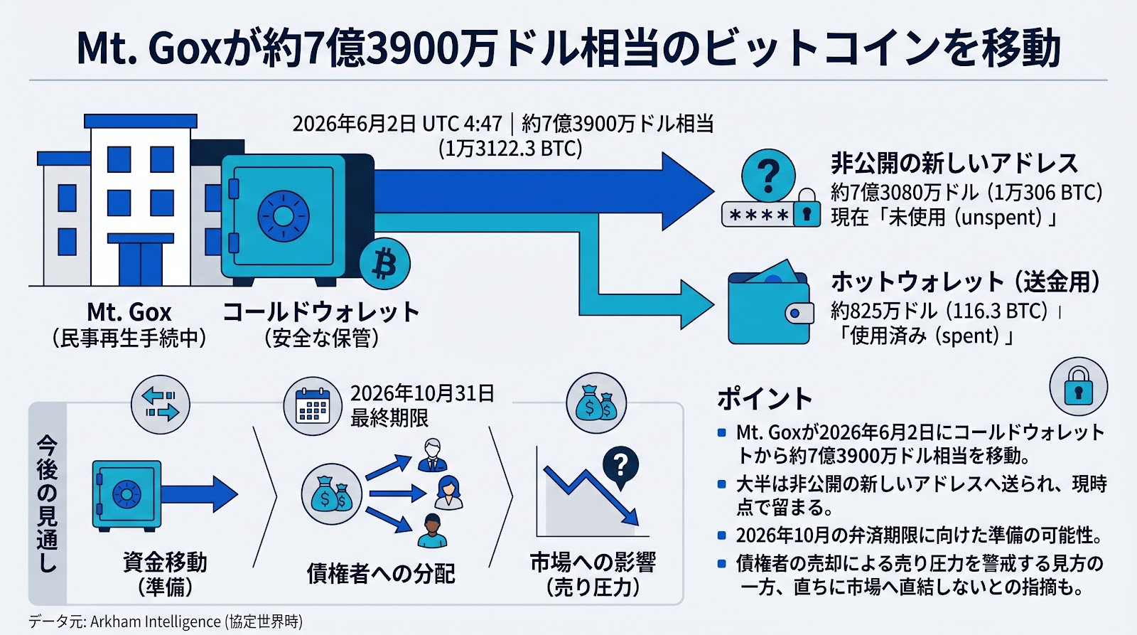 Mt. Goxが約7億3900万ドル相当のビットコインを移動、債権者への弁済に向けた動きか