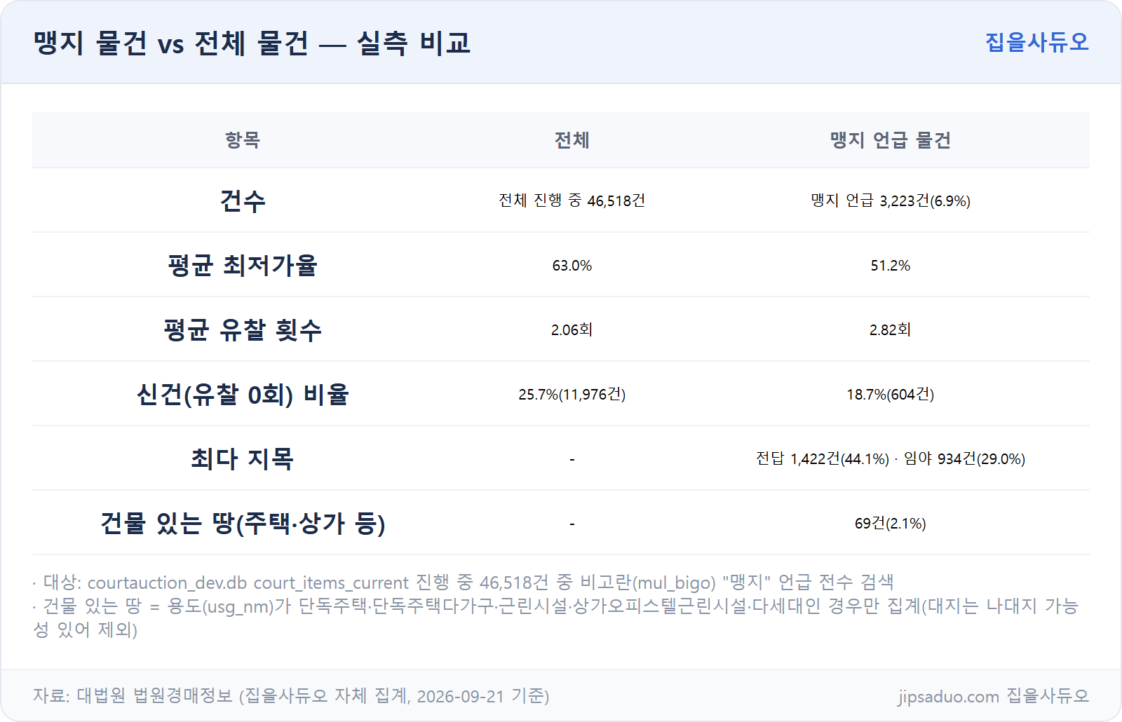 맹지 물건 vs 전체 물건 실측 비교