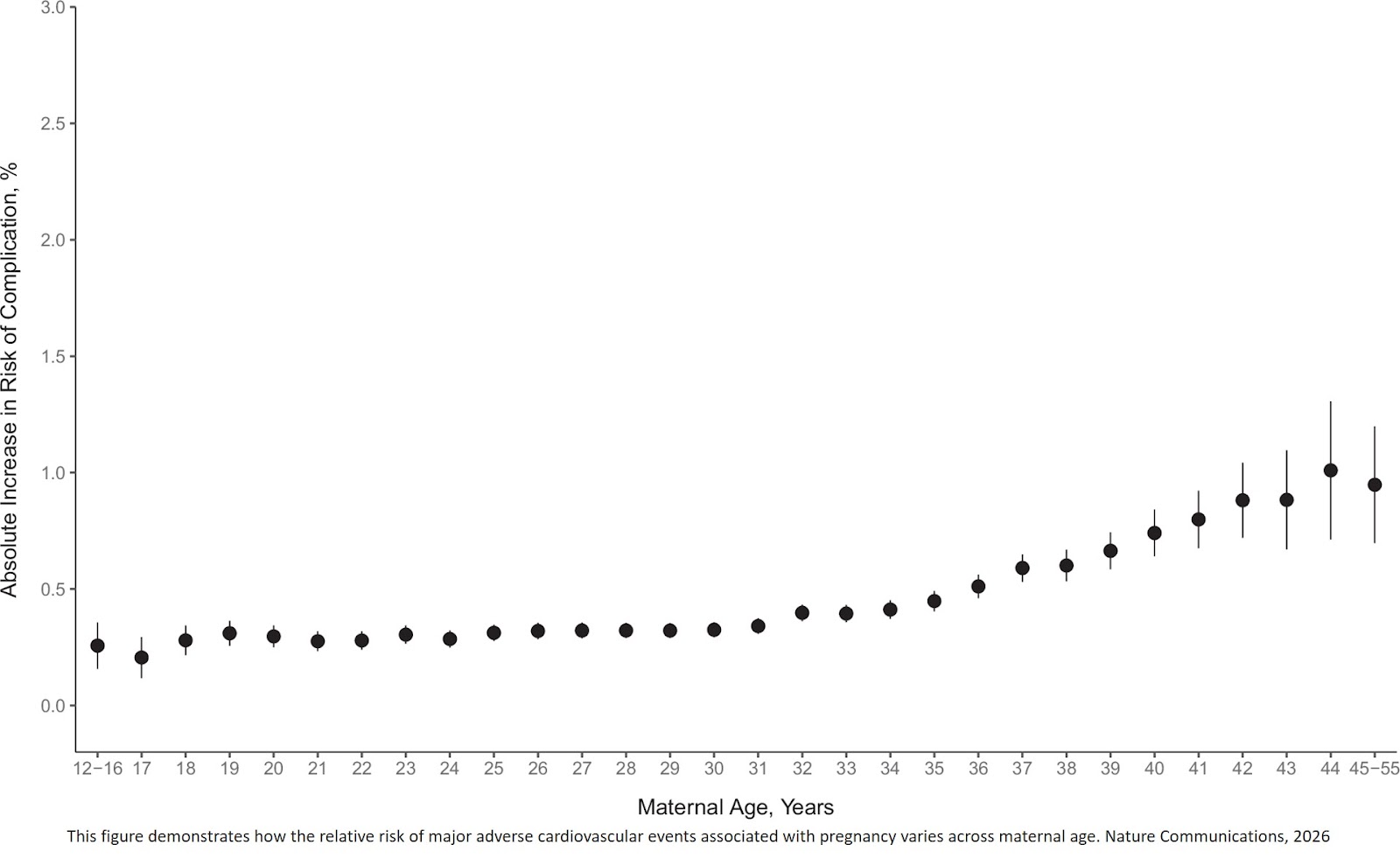 Maternal age and pregnancy-related cardiovascular complications
