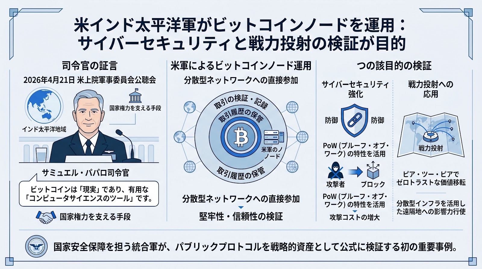 米インド太平洋軍がビットコインノードを運用、サイバーセキュリティと戦力投射の検証が目的