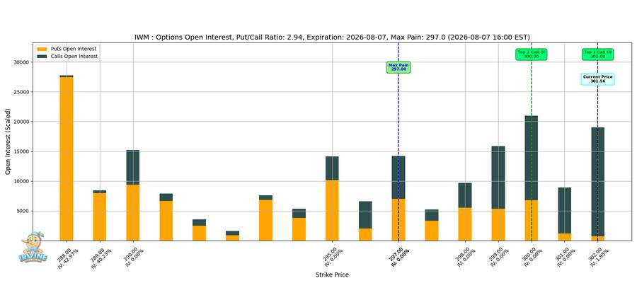 IWM Options