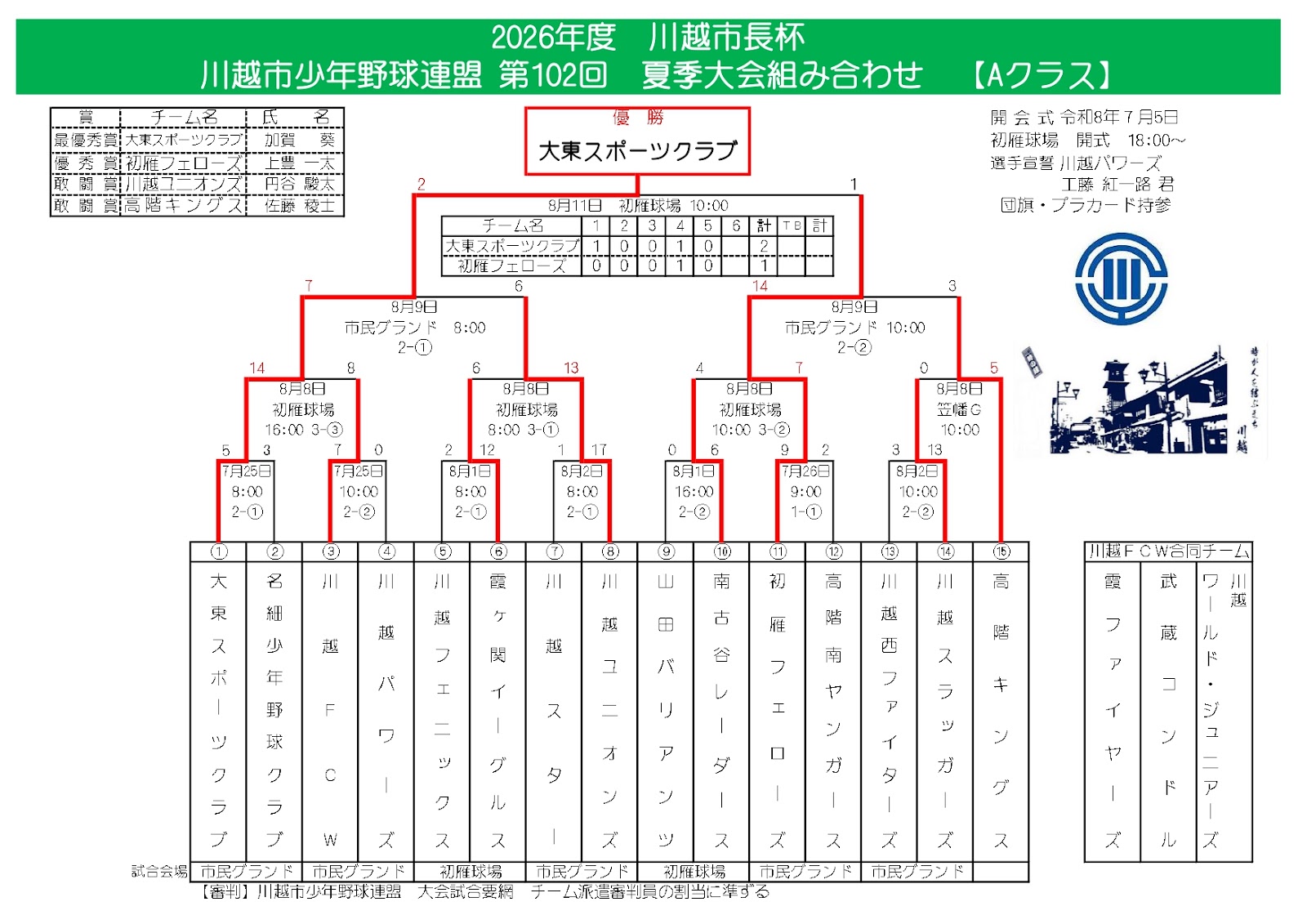 2026年 川越市長杯 第102回 川越市少年野球連盟 夏季大会の結果（Aクラス）