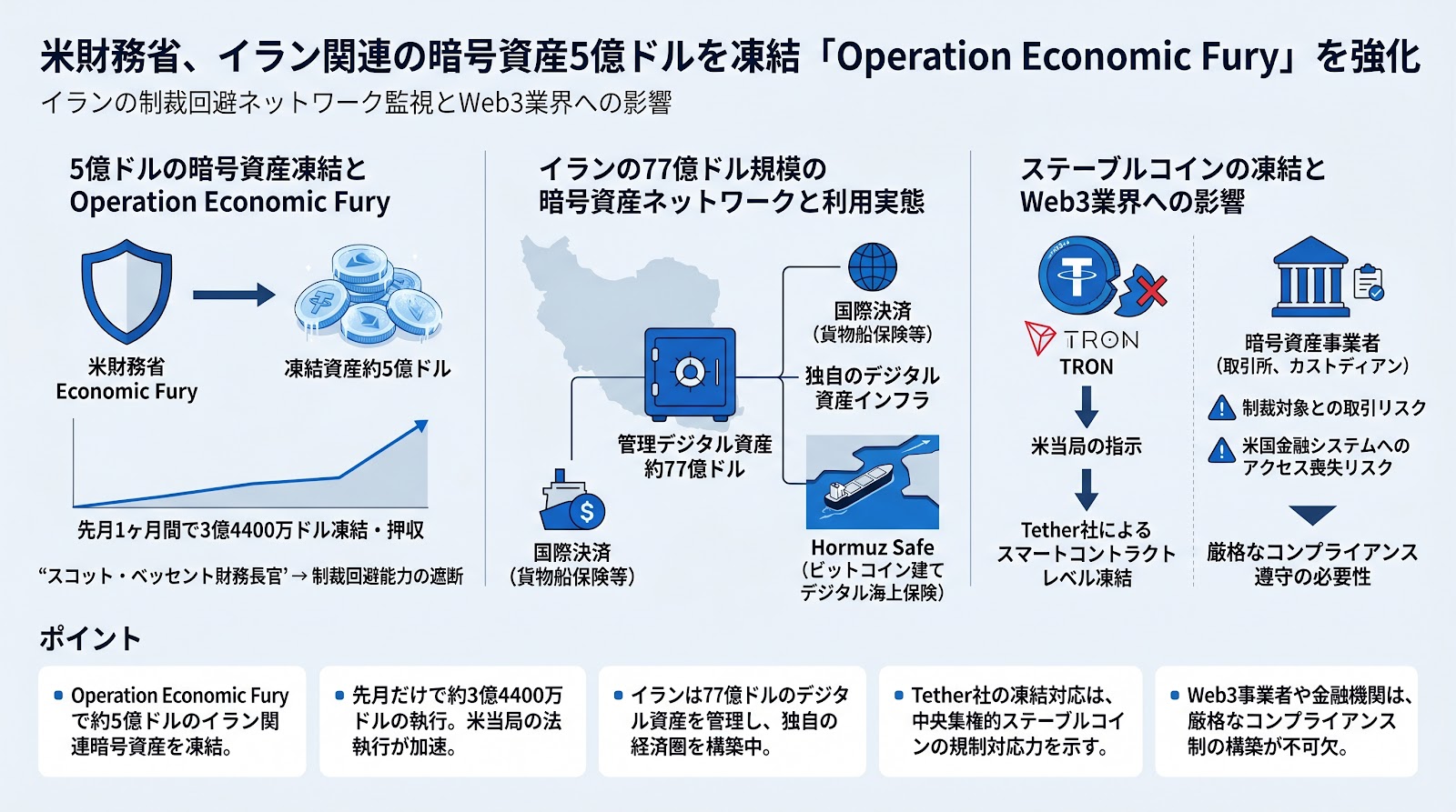 米財務省、イラン関連の暗号資産5億ドルを凍結「Operation Economic Fury」を強化