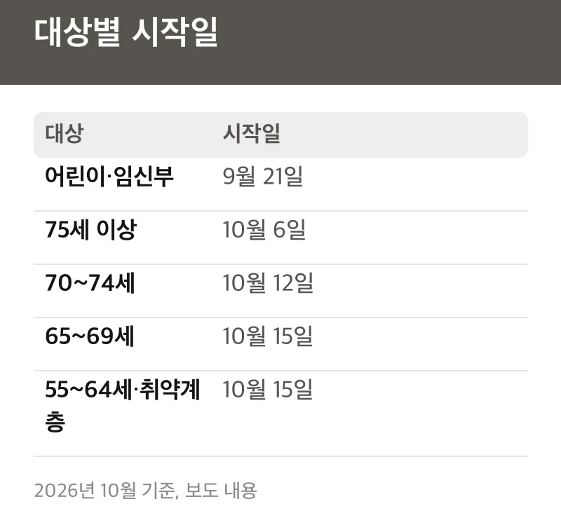 대상별 시작일