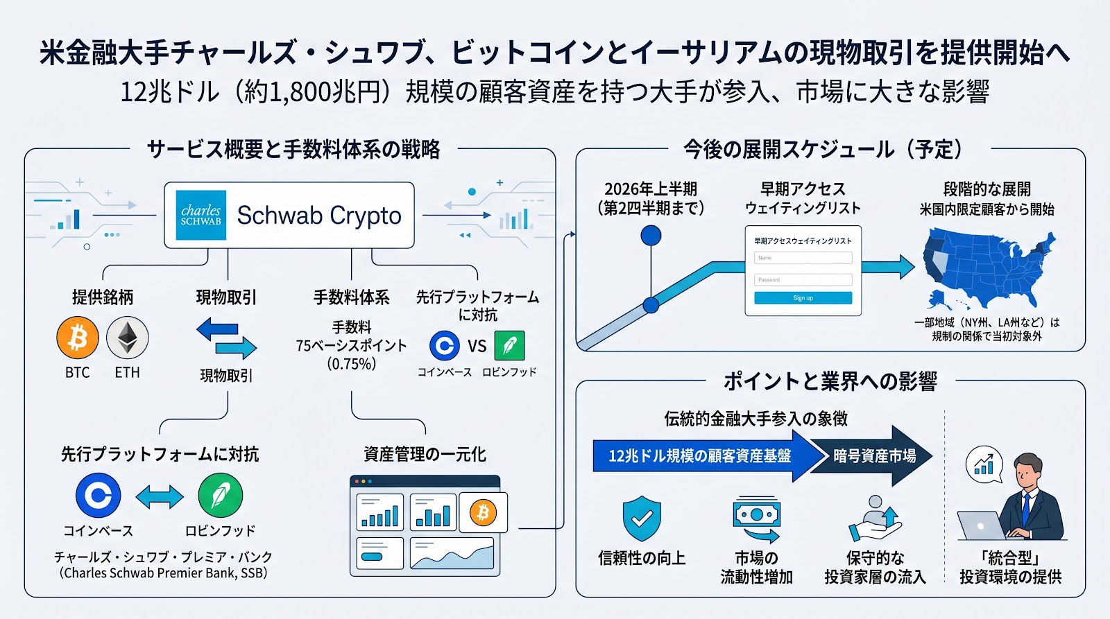 米金融大手チャールズ・シュワブ、ビットコインとイーサリアムの現物取引を提供開始へ