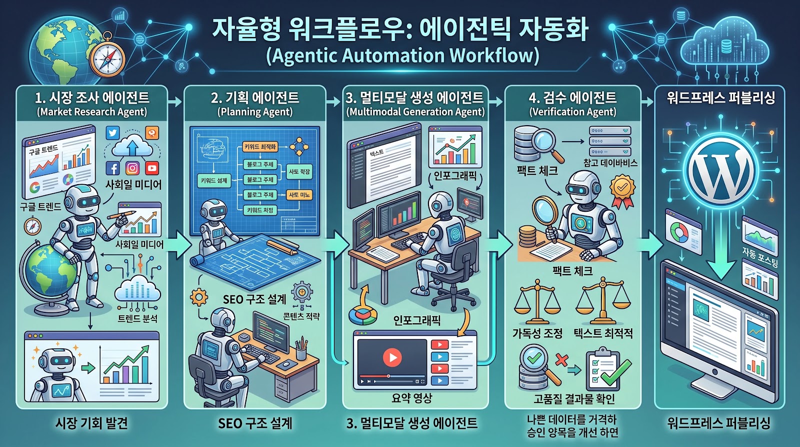 2026년 자동화 수익형 블로그의 진화 전략 - AI 에이전트와 워드프레스의 결합