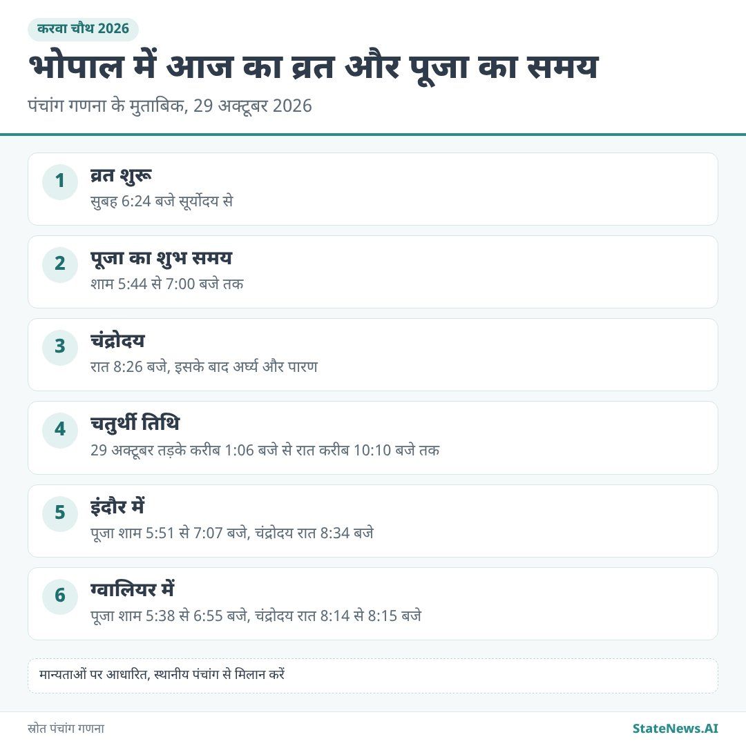 भोपाल, इंदौर और ग्वालियर में पूजा और चंद्रोदय का समय