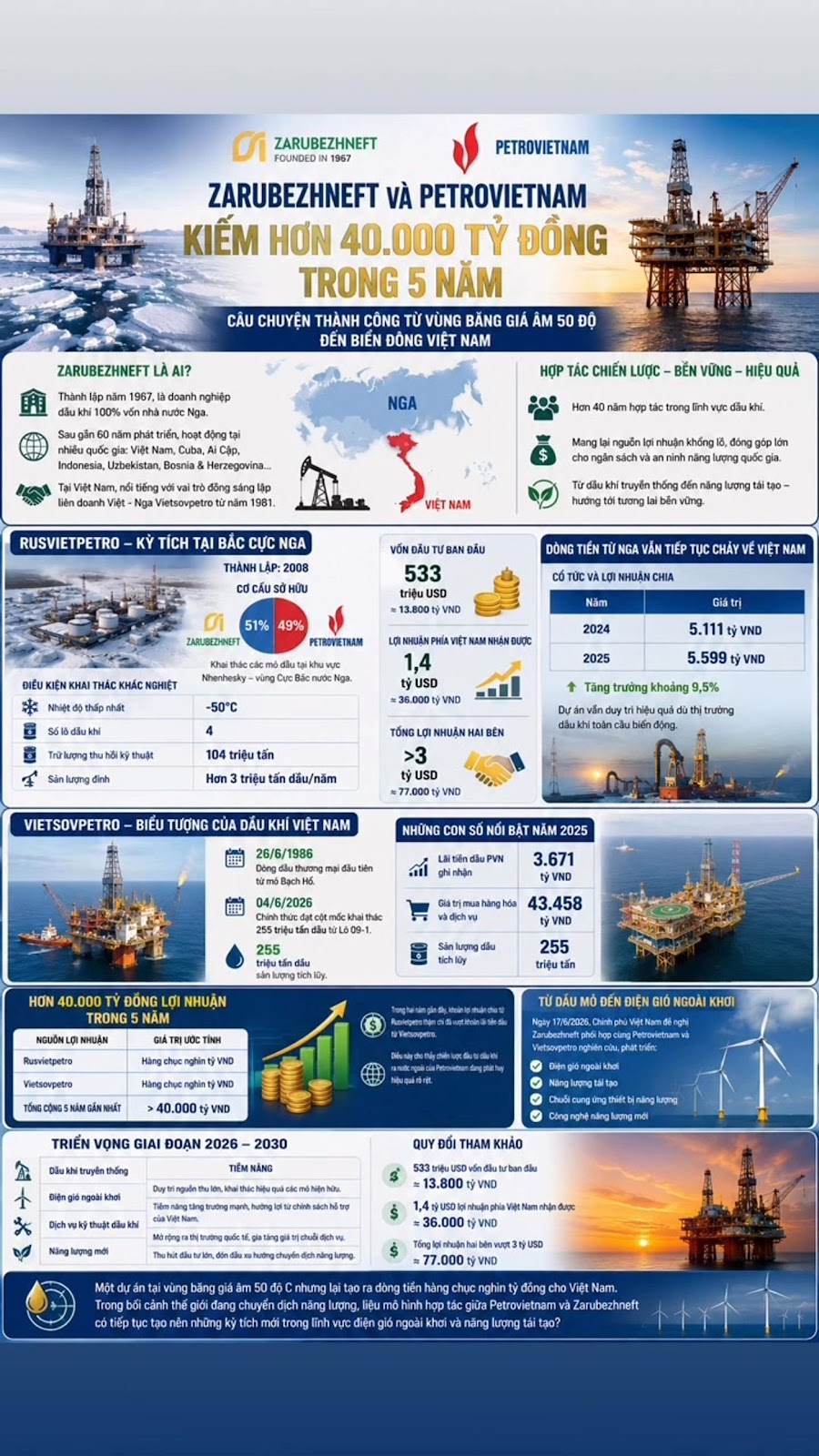 Zarubezhneft Và Petrovietnam Kiếm Hơn 40.000 Tỷ Đồng Trong 5 Năm, Câu Chuyện Thành Công Từ Vùng Băng