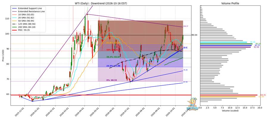 WTI 원유 일봉