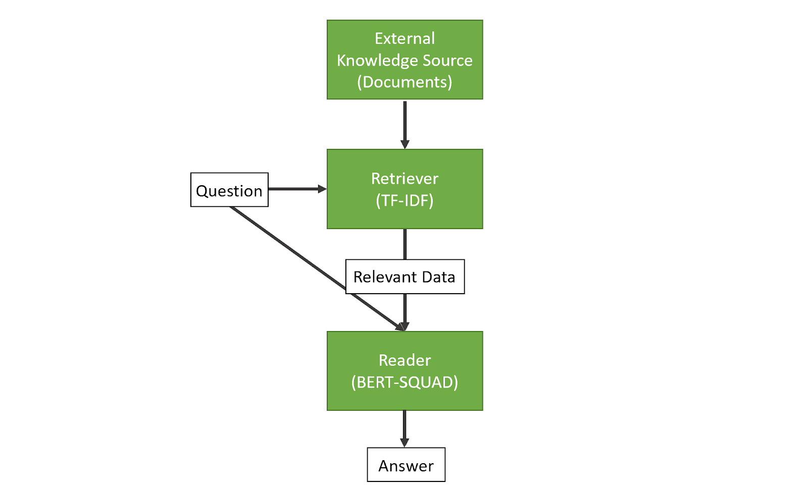 Question Answering Diagram